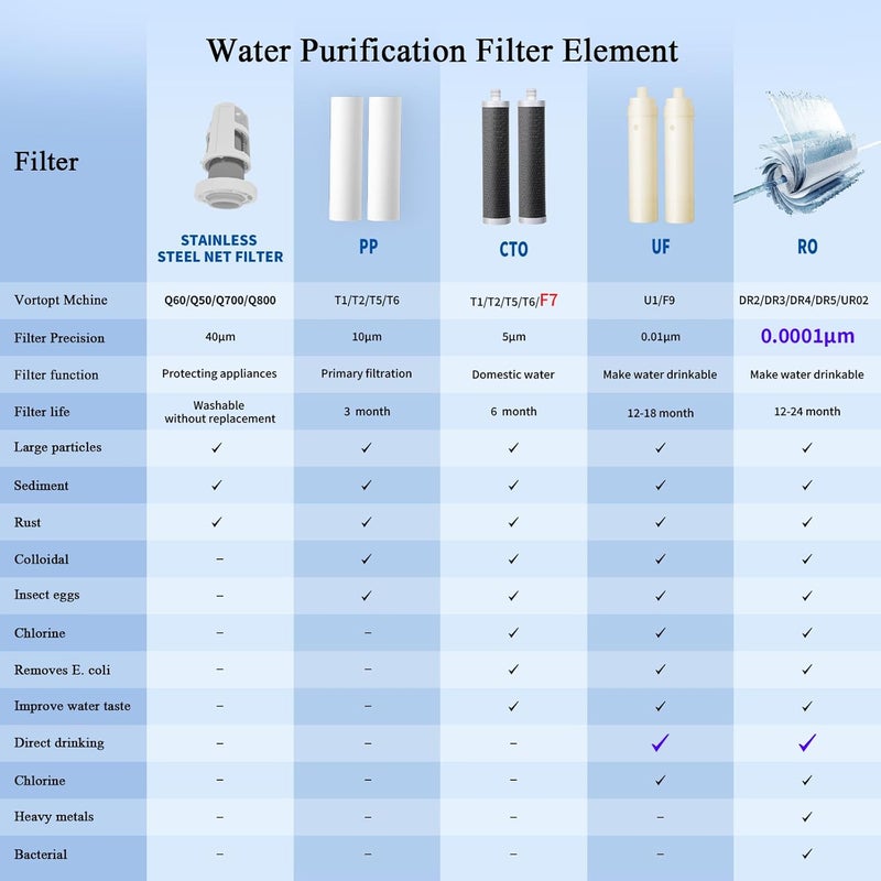 Vortopt F7 Countertop Water Filter System,Rapid Flow,6-8Months or 8000 Gallons Long-Life,5-Stage Filtration- Reduces Chlorine,Heavy Metals,Bad Odors,add Mineral Material-Includes 1 Filter - Image 3